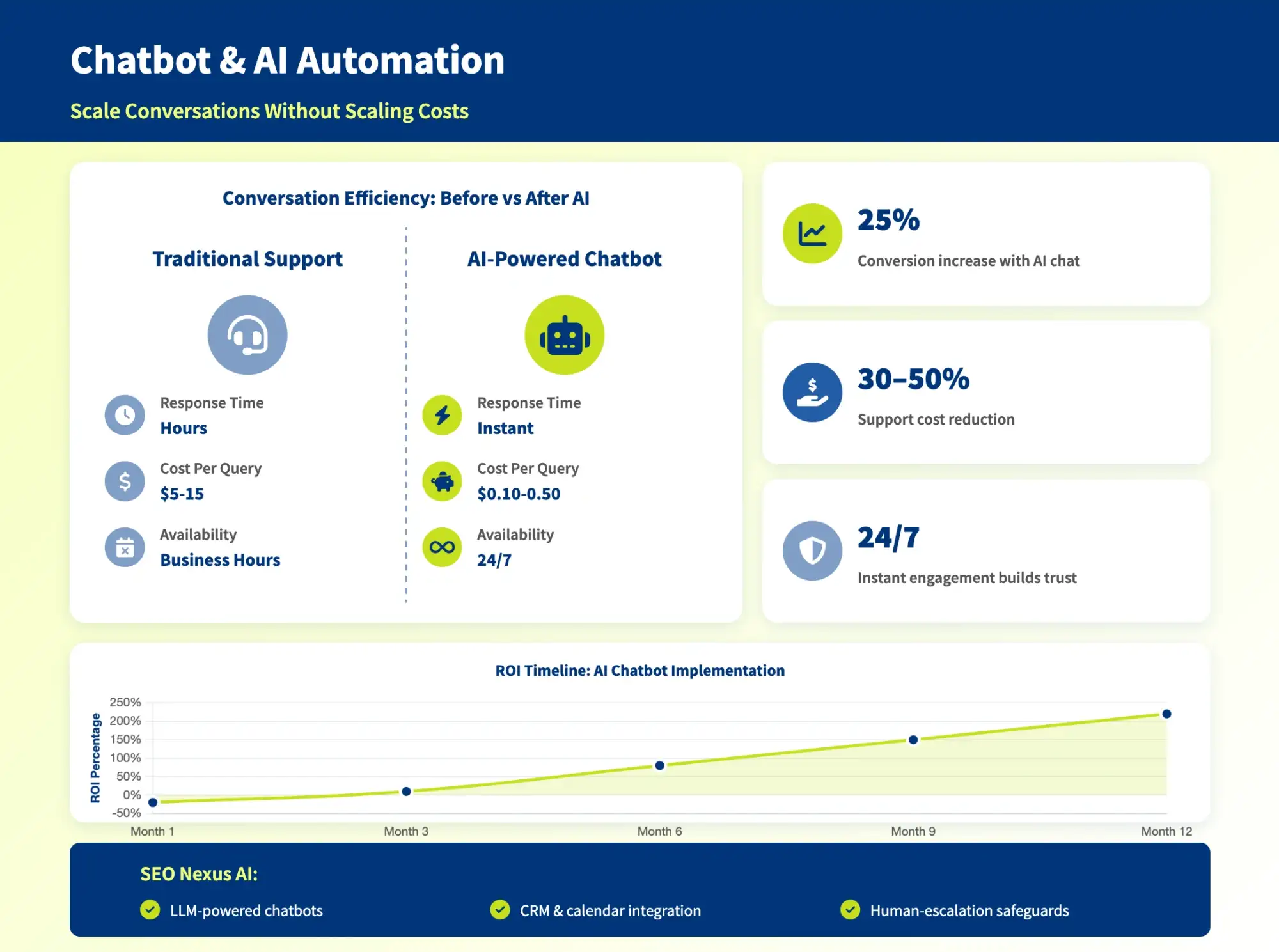 Chatbot & AI Automation